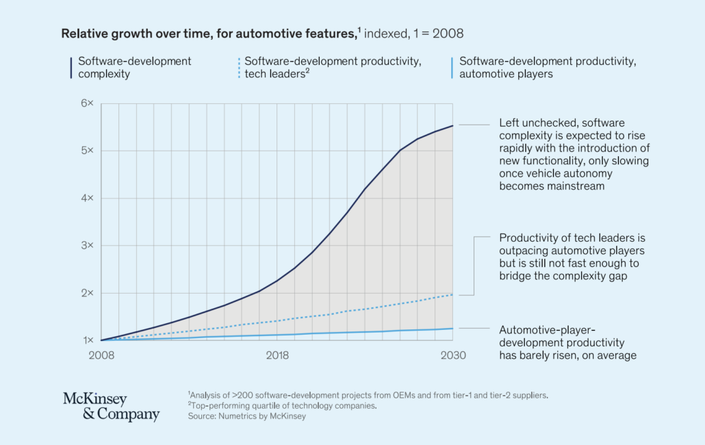 This graph depicts relative growth overtime, for automotive features.